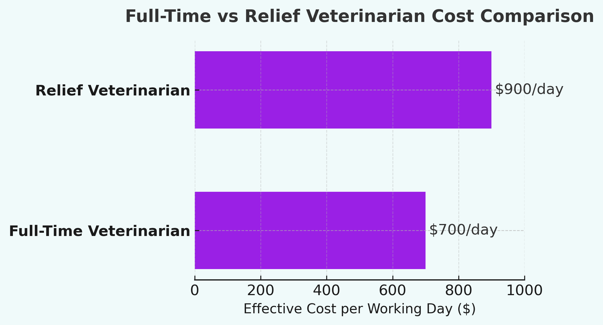 full time vs relief vet