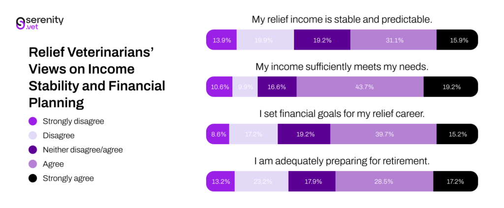 Relief Veterinarians’ Views on Income Stability and Financial Planning. Visual_ Serenity Vet