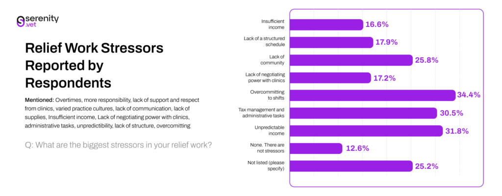 Relief Work Stressors Reported by Respondents. Visual_ Serenity Vet