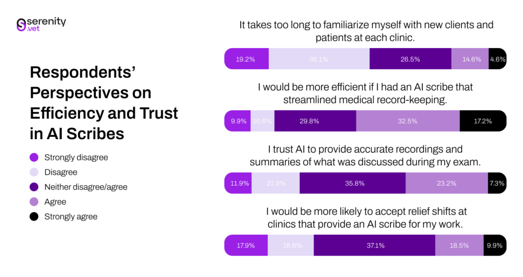 Respondents’ Perspectives on Efficiency and Trust in AI Scribes