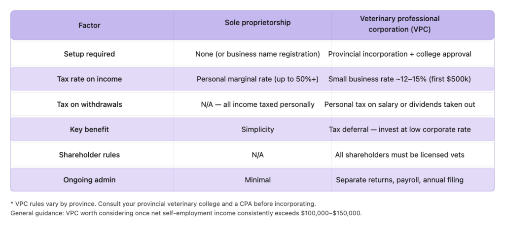 sole proprietorship vs VPC relief vet