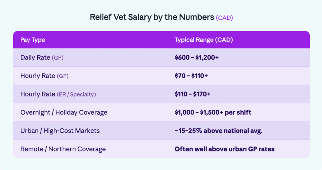 Relief Vet Salary Canada